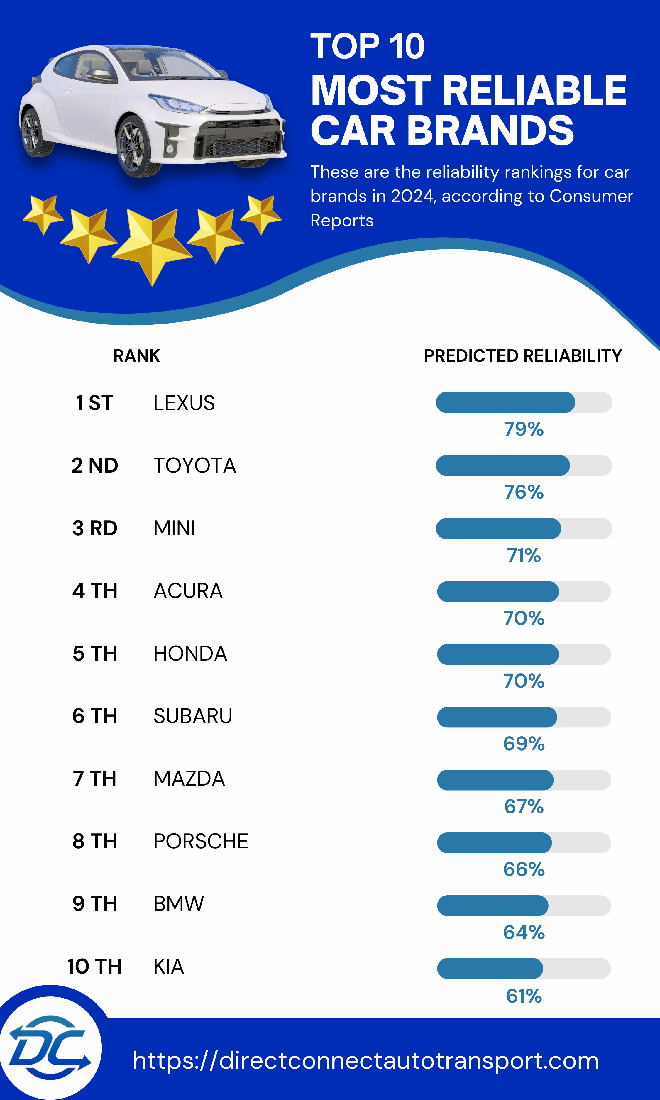 Top 10 Most Reliable Car Brands (Consumer Reports) Top 10 Most Reliable Car Brands list from direct connect auto transport blog